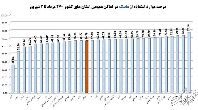 رعایت ۶۵ درصدی پروتکل های بهداشتی در کشور/"سوپرمارکت ها"؛ در صدر اخطارهای کرونایی